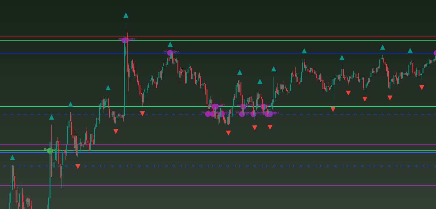Confirmation indicator — confluence signals