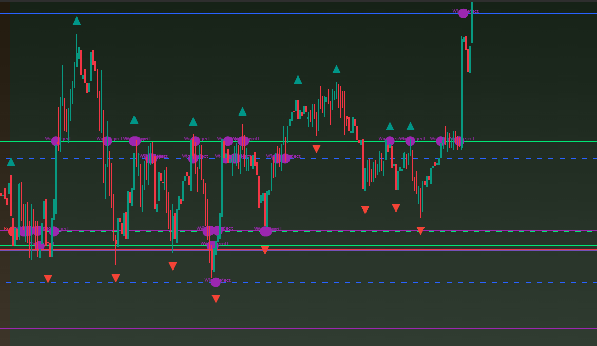 Confirmation indicator — wick rejects