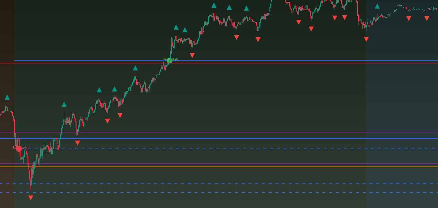 Key Levels indicator — break high signal